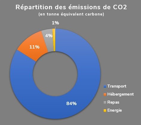 Répartition des émissions de CO2. Crédit : OFB