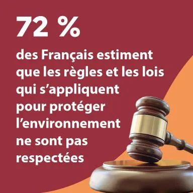72 % des Français estiment que les règles et lois qui s’appliquent pour protéger l’environnement ne sont pas respectées