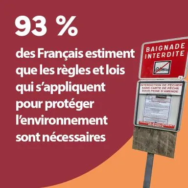93 % des Français estiment que les règles et lois qui s’appliquent pour protéger l’environnement sont nécessaires