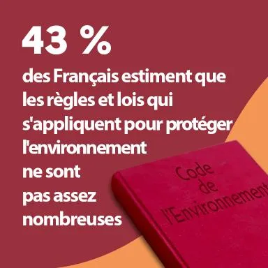 43 % des Français estiment que les règles et lois qui s'appliquent pour protéger l'environnement ne sont pas assez nombreuses