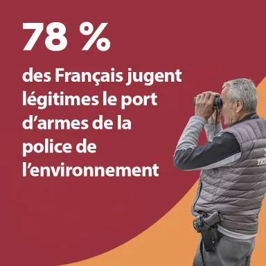 78 % des Français estiment que le fait que les agents de la police de l’environnement soient armés est une bonne chose