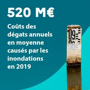 520 M€ : Coûts des dégâts annuels en moyenne causés par les inondations en 2019