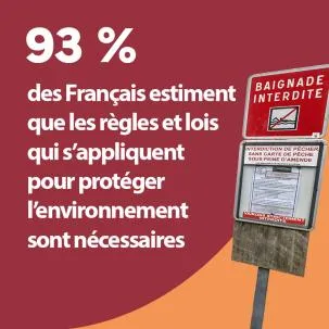 93 % des Français estiment que les règles et lois qui s’appliquent pour protéger l’environnement sont nécessaires