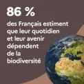 86 % des Français estiment que leur quotidien et leur avenir dépendent de la biodiversité