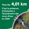 Tous les 4,01 km. C'est la présence d'obstacles à l'écoulement des cours d'eau en 2024
