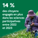 14 % des citoyens engagés en plus dans les sciences participatives entre 2022 et 2023