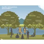 Aires éducatives : Quelles interventions ponctuelles ?