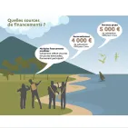 Aires éducatives : Quelles sources de financements ?