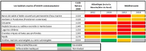 Tableau de l'évaluation de l'état de conservation des habitats marins Natura 2000 - 2012/2018
