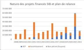 Nature des projets financés par la solidarité interbassin et le plan de relance