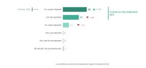 Baromètre : Selon vous, est-il important de se mobiliser pour la protection et la restauration de la biodiversité ?