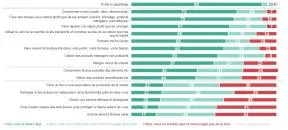 Baromètre : Parmi ces gestes du quotidien qui participent à préserver la biodiversité, lesquels faites-vous déjà ou pourriez-vous faire ?