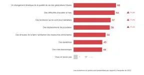 Baromètre : Pensez-vous que l’érosion de biodiversité peut conduire à… ?