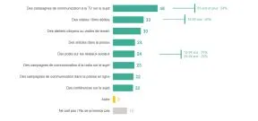 Baromètre : Pour vous sensibiliser sur la question de la biodiversité et vous encourager à agir en faveur de la biodiversité, à quoi seriez-vous le plus réceptif ?