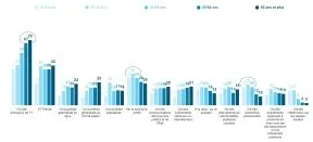 Baromètre : Où et par qui avez-vous déjà entendu parler de la biodiversité ? (par âge)