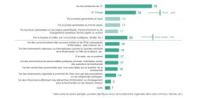 Baromètre : Où et par qui avez-vous déjà entendu parler de la biodiversité ?