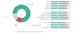 Baromètre : Selon vous, l’être humain fait-il partie de la biodiversité ?