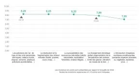 Baromètre : Parmi toutes ces propositions, quelles sont celles qui sont la cause de la perte actuelle de biodiversité ?