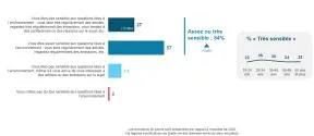 Baromètre : Au quotidien, diriez-vous que vous êtes sensible aux questions liées à l’environnement ?