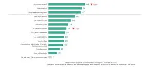 Schéma - Baromètre : Parmi ces acteurs, quels sont ceux qui selon vous ont le rôle à jouer le plus important pour se mobiliser et opérer des changements en profondeur ?