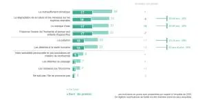 Schéma - Baromètre : Qu’est-ce qui vous motive principalement dans votre engagement pour la biodiversité ? En premier ? En second ?